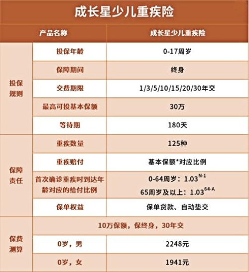 北京人寿成长星少儿重疾险怎么样？保额会长大？一年要交多少钱？