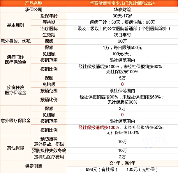 华泰健康宝宝少儿门急诊医疗保险2024版升级后怎么样？保额提升多少？