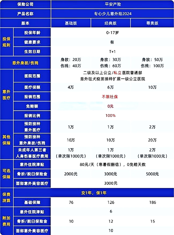 平安专心少儿意外险2024版升级后保障怎么样？私立医院也能100%报销！