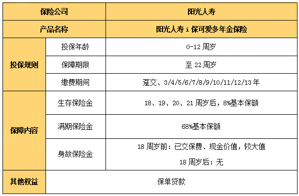 阳光人寿i保可爱多年金保险值得买吗？孩子大学毕业能领多少钱？