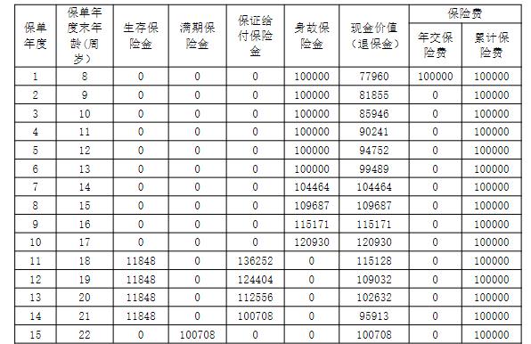 少儿专属年金险！阳光人寿i保可爱多年金保险好吗？领钱多吗？
