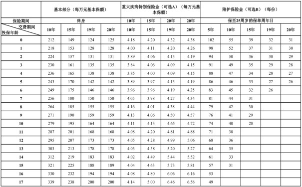 平安少儿重疾险推荐，最新平安少儿重疾险多少钱一年？