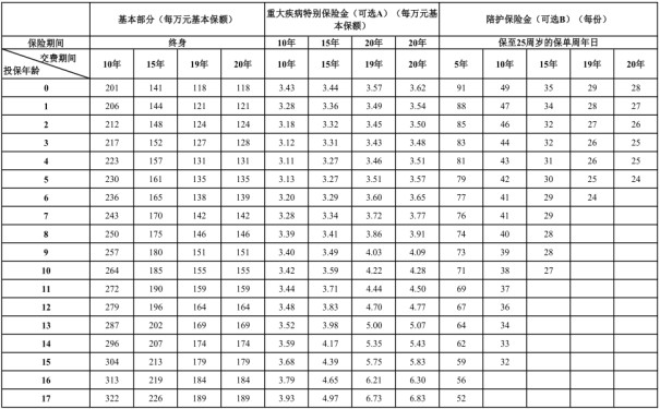 平安少儿重疾险推荐，最新平安少儿重疾险多少钱一年？