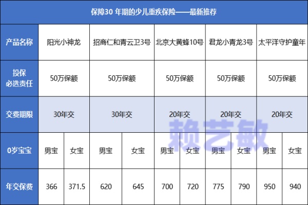 定期少儿重疾险在哪里买更划算些?30年期的少儿重疾保险怎么买