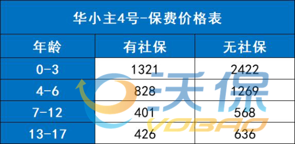 华泰华小主4号青少年0免赔百万医疗险保什么？多少钱？值得买吗？