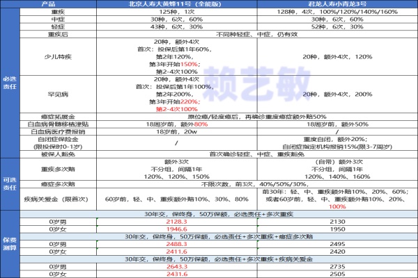 北京人寿大黄蜂11号对比君龙人寿小青龙3号哪个更优秀？怎么选？