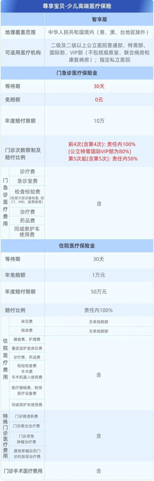 众安尊享宝贝（智享版）少儿高端医疗险：门急诊0免赔+直付服务