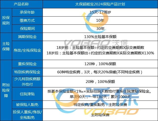 太保超能宝2024保险产品计划亮点+条款+满期返多少?案例