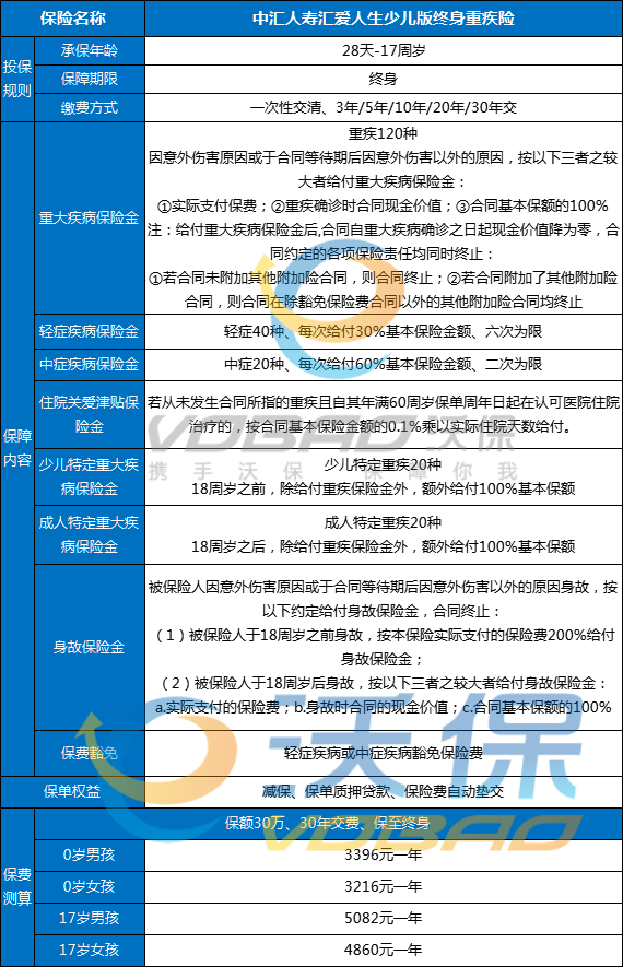 中汇人寿汇爱人生少儿版重疾险怎么样?多少钱?条款+保费测算