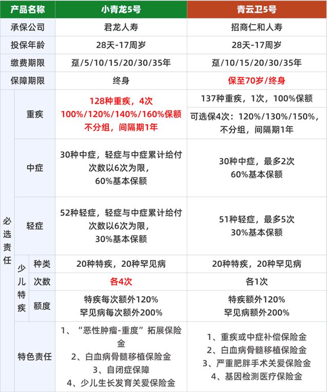 小青龙5号和青云卫5号的区别在哪?青云卫5号VS小青龙5号怎么选?