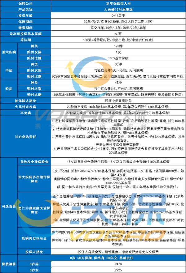 先天病可保！复星保德信大黄蜂13号旗舰版重疾险怎么样？多少钱？