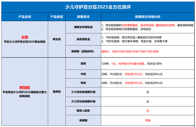平安少儿守护25保险怎么样?值得买吗?多少钱?优点+费用表