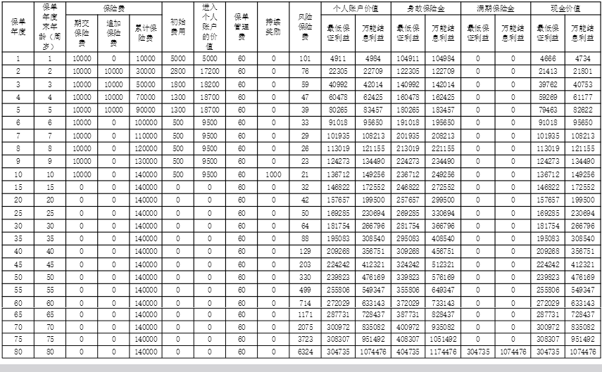 阳光人寿阳光娃B款两全保险(万能型)怎么样?返多少钱?条款+案例
