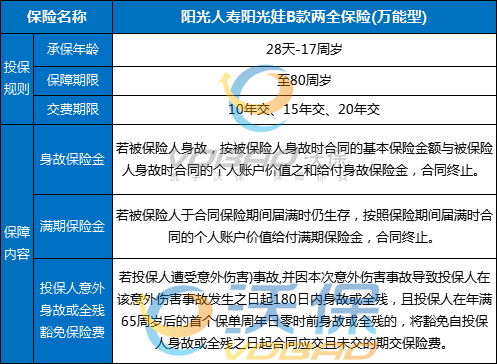 阳光人寿阳光娃B款两全保险(万能型)怎么样?返多少钱?条款+案例