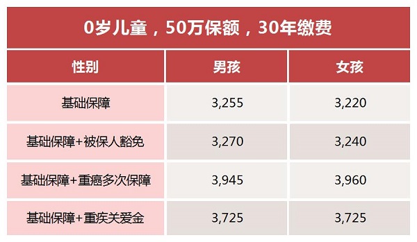 2025年小孩先天性疾病什么保险可以报销？一年多少钱？