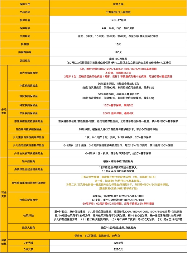 2025年小孩先天性疾病什么保险可以报销？一年多少钱？