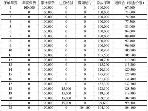国寿卓越英才2.0少儿年金保险怎么样？18-22周岁能领多少钱？条款！