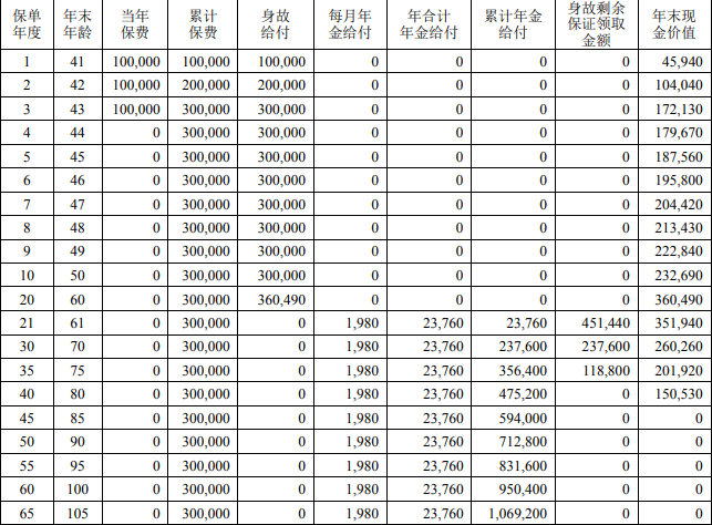 中荷金生无忧H款养老年金保险能领多少钱？条款测评+亮点