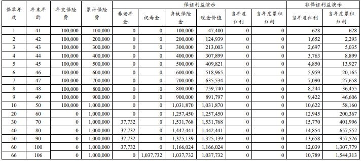 建信人寿尊御华年养老年金保险（分红型）怎么样？收益如何？条款！
