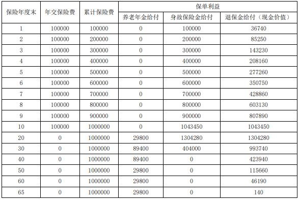 富德生命鑫禧一生养老年金保险A款：终身养老+三重收益保障方案！