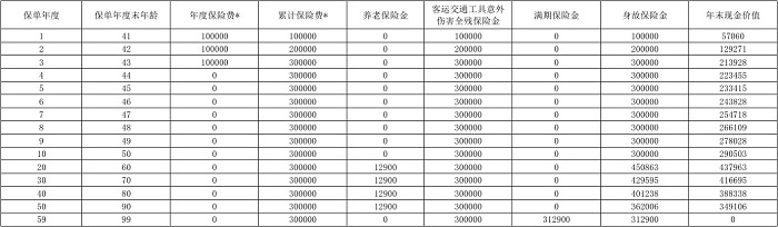 上海人寿养乐嘟(武康版)养老年金保险怎么样？退休时能领多少钱？