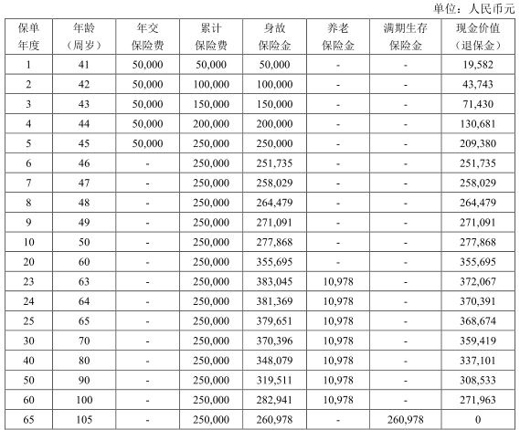 前海智慧优选养老年金保险怎么样?5年交领多少钱?现金价值