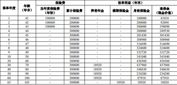 人保寿险稳赢人生养老年金保险介绍，10万3年交最新养老钱现金收益表