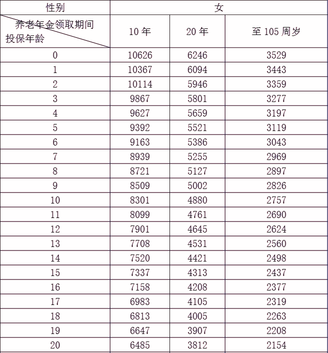 人保寿险稳赢人生养老年金保险介绍，10万3年交最新养老钱现金收益表