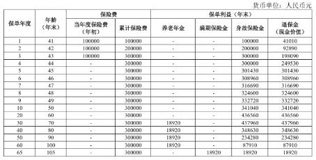人保寿险稳赢人生养老年金保险怎么样?3年交收益案例演示+现金价值