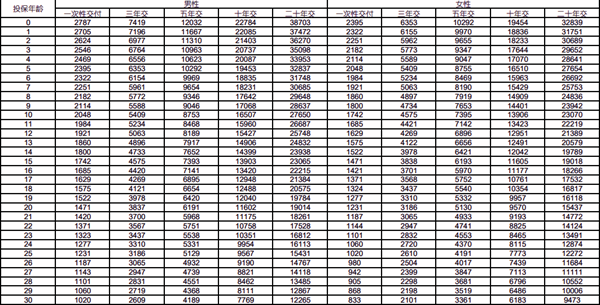2025中国人寿鑫越稳赢养老年金保险介绍，条款详解+10年交现金价值表