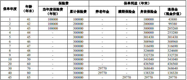 人保寿险稳赢人生养老年金保险产品介绍，领多少钱＋收益测算
