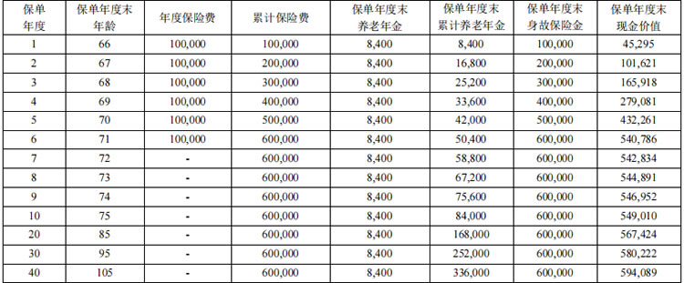 君康一生一世(芳华3号)养老年金保险怎么样,收益如何