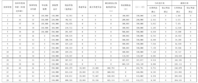 中宏喜悦连年养老年金保险(分红型)介绍，附最新养老钱收益一览表