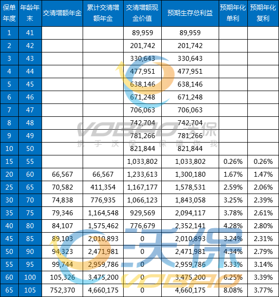中荷金生有约养老年金保险(分红型)怎么样?能领多少钱?条款+案例