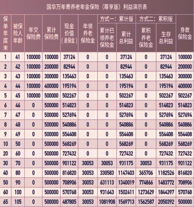 2025国华万年青养老年金保险(尊享版)介绍，附最新养老钱现金收益一览表