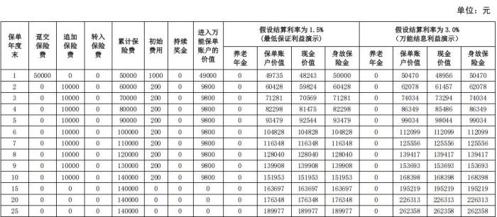 中汇人寿汇如意(福享)养老年金保险(万能型)解读，收益如何?
