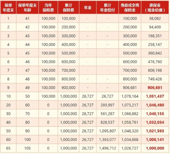瑞众福临门(庆典版)怎么样?10年交收益如何?现金价值+案例