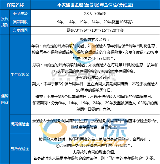 平安盛世金越(至尊版)年金保险(分红型)产品介绍,收益高吗