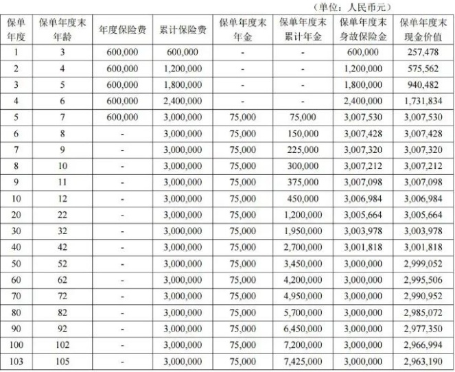 君康一生一世(金禧1号)年金保险怎么样?收益高吗?利益演示