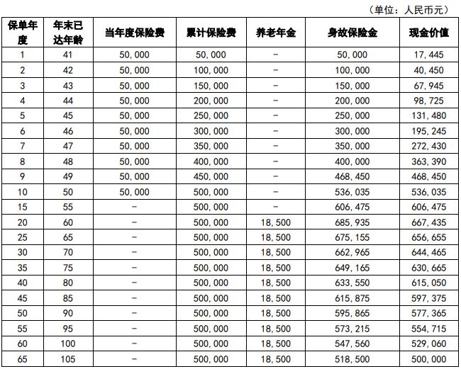 2025中英人寿福满金生养老年金险怎么样?收益演示+现金价值