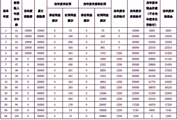 泰康泰盈人生B款年金保险(分红型)+5年交最新养老钱现金价值收益