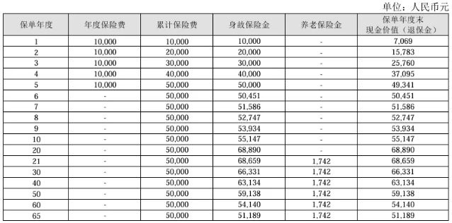 中华福满堂(祥瑞版)养老年金保险怎么样?收益高吗?利益演示