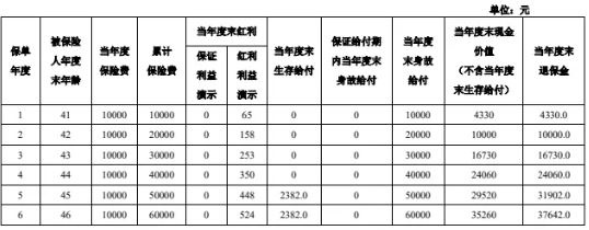 泰康乐泰年年(荣耀版)年金保险(分红型)怎么样?收益如何?案例