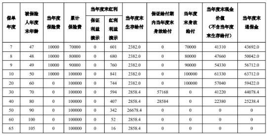 泰康乐泰年年(荣耀版)年金保险(分红型)怎么样?收益如何?案例