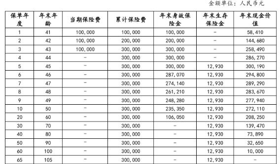 北京人寿京富守护星年金保险怎么样?能领多少钱?案例演示