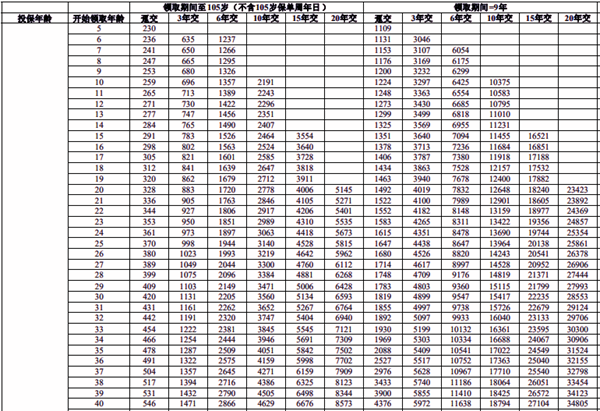 平安盛世金越(至尊版)年金保险(分红型)+附6年交养老钱现金收益一览表
