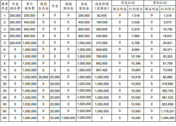 太保蛮好的人生(职域卓越)年金保险(分红型)是什么?多少钱?案例