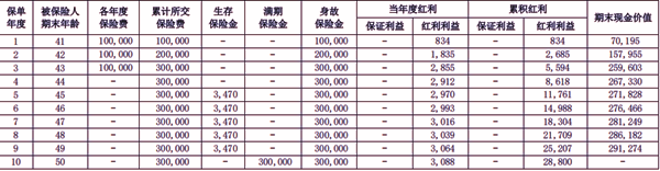 华泰人寿金鼎未来(乐享版)年金保险(分红型)(2025年现金价值收益一览表)