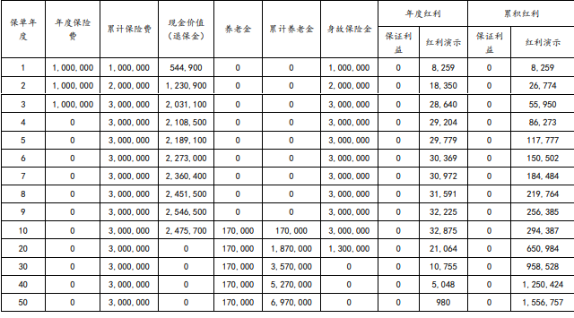 太保鑫福美满B款养老年金保险(分红型)好不好?多少钱?案例介绍