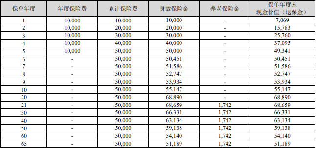 中华福满堂(祥瑞版)养老年金保险产品介绍,收益怎么样